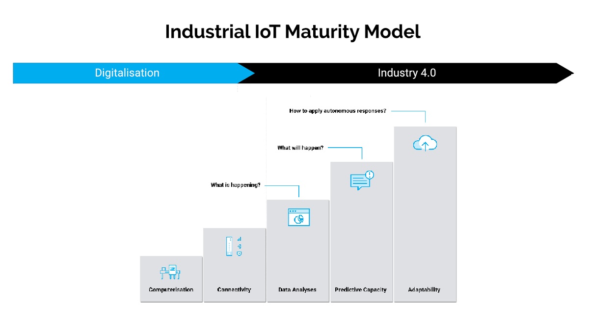 HOW TO RISE IN THE IIOT MATURITY MODEL FOR THE MANUFACTURING INDUSTRY
