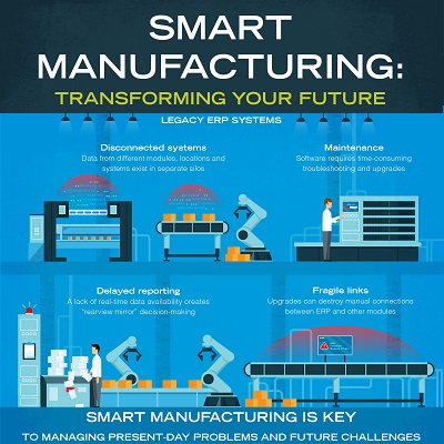 Smart Manufacturing |Transforming Your Future